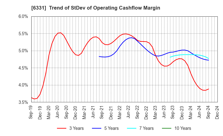 6331 Mitsubishi Kakoki Kaisha, Ltd.: Trend of StDev of Operating Cashflow Margin