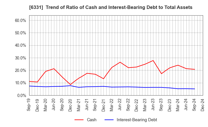 6331 Mitsubishi Kakoki Kaisha, Ltd.: Trend of Ratio of Cash and Interest-Bearing Debt to Total Assets