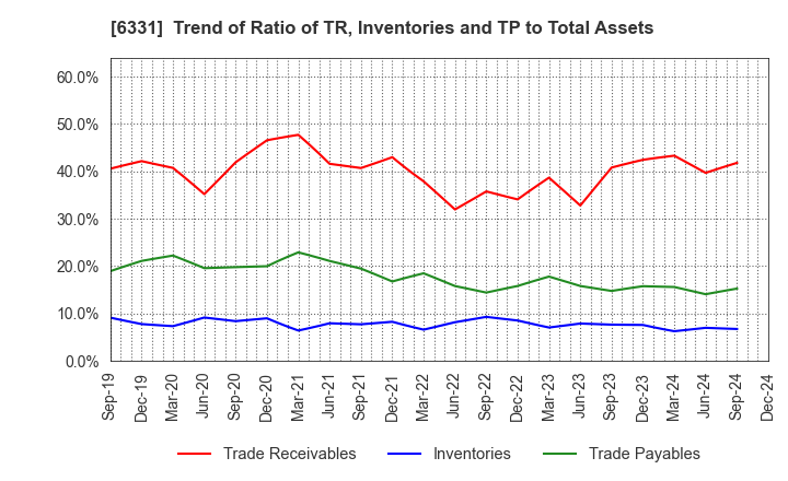 6331 Mitsubishi Kakoki Kaisha, Ltd.: Trend of Ratio of TR, Inventories and TP to Total Assets