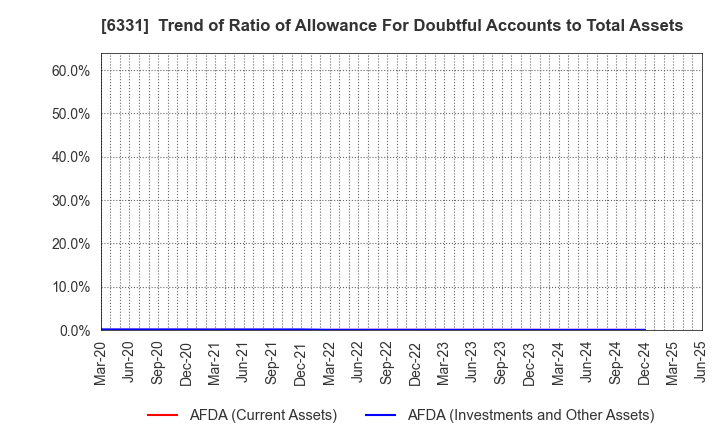 6331 Mitsubishi Kakoki Kaisha, Ltd.: Trend of Ratio of Allowance For Doubtful Accounts to Total Assets