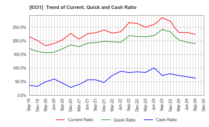 6331 Mitsubishi Kakoki Kaisha, Ltd.: Trend of Current, Quick and Cash Ratio