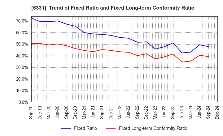 6331 Mitsubishi Kakoki Kaisha, Ltd.: Trend of Fixed Ratio and Fixed Long-term Conformity Ratio