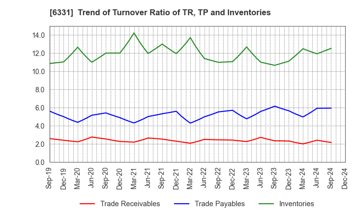 6331 Mitsubishi Kakoki Kaisha, Ltd.: Trend of Turnover Ratio of TR, TP and Inventories