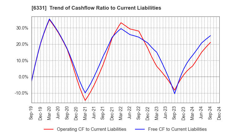 6331 Mitsubishi Kakoki Kaisha, Ltd.: Trend of Cashflow Ratio to Current Liabilities