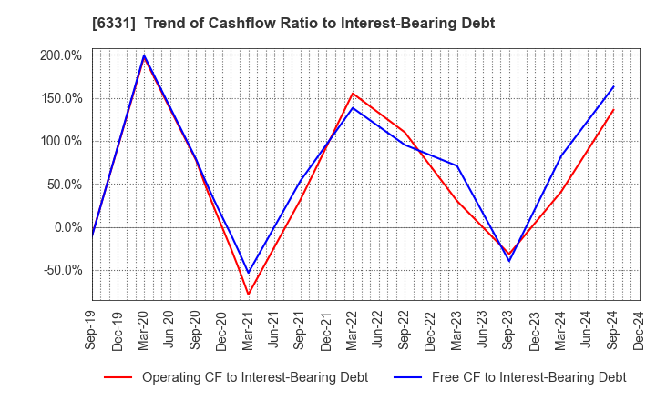 6331 Mitsubishi Kakoki Kaisha, Ltd.: Trend of Cashflow Ratio to Interest-Bearing Debt