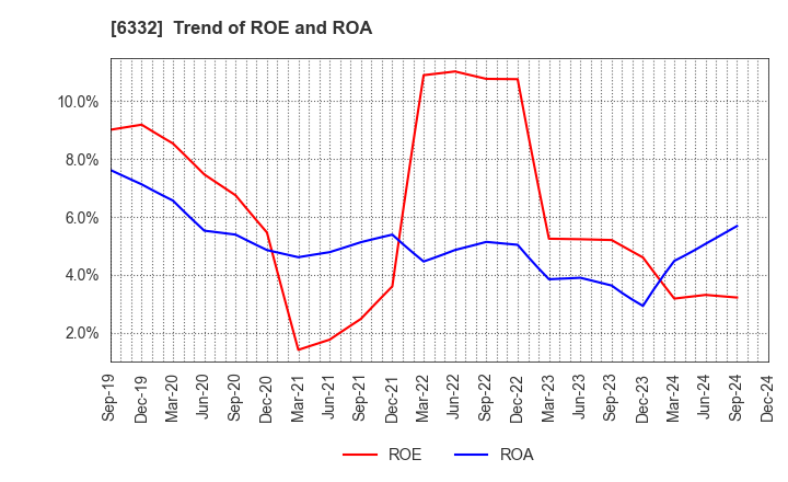 6332 TSUKISHIMA HOLDINGS CO., LTD.: Trend of ROE and ROA