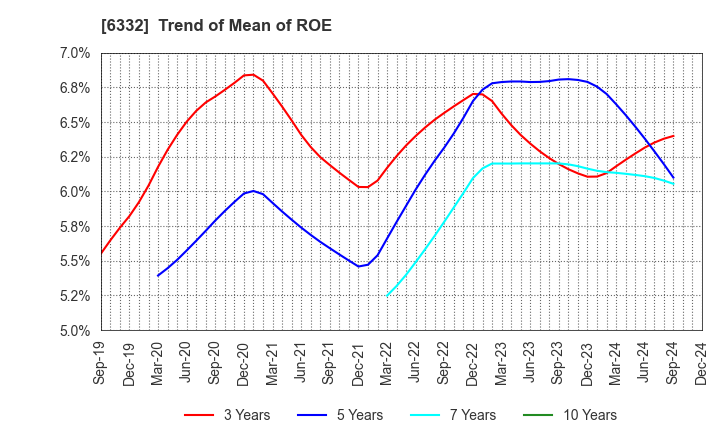 6332 TSUKISHIMA HOLDINGS CO., LTD.: Trend of Mean of ROE