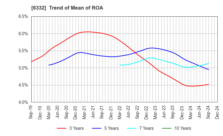 6332 TSUKISHIMA HOLDINGS CO., LTD.: Trend of Mean of ROA