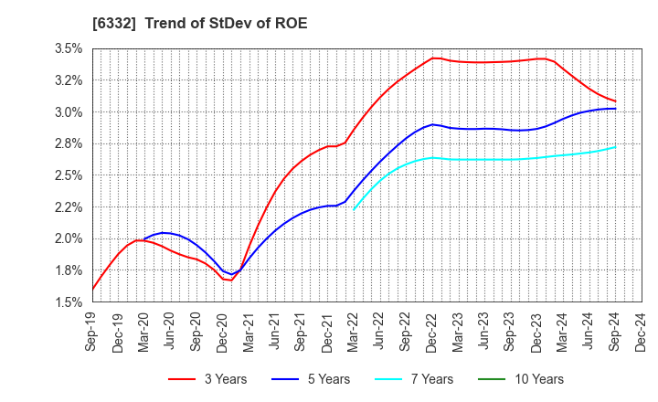 6332 TSUKISHIMA HOLDINGS CO., LTD.: Trend of StDev of ROE