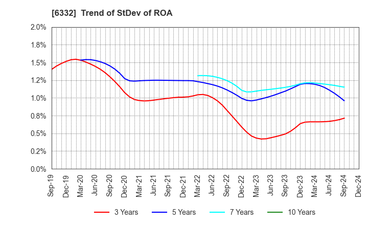 6332 TSUKISHIMA HOLDINGS CO., LTD.: Trend of StDev of ROA