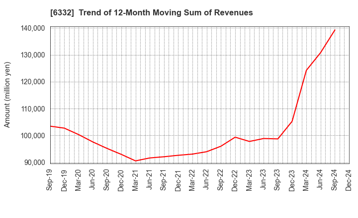 6332 TSUKISHIMA HOLDINGS CO., LTD.: Trend of 12-Month Moving Sum of Revenues