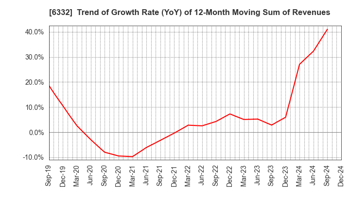 6332 TSUKISHIMA HOLDINGS CO., LTD.: Trend of Growth Rate (YoY) of 12-Month Moving Sum of Revenues