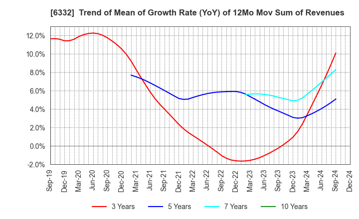 6332 TSUKISHIMA HOLDINGS CO., LTD.: Trend of Mean of Growth Rate (YoY) of 12Mo Mov Sum of Revenues