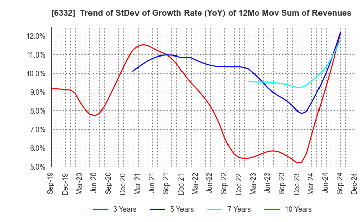 6332 TSUKISHIMA HOLDINGS CO., LTD.: Trend of StDev of Growth Rate (YoY) of 12Mo Mov Sum of Revenues