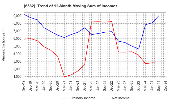 6332 TSUKISHIMA HOLDINGS CO., LTD.: Trend of 12-Month Moving Sum of Incomes