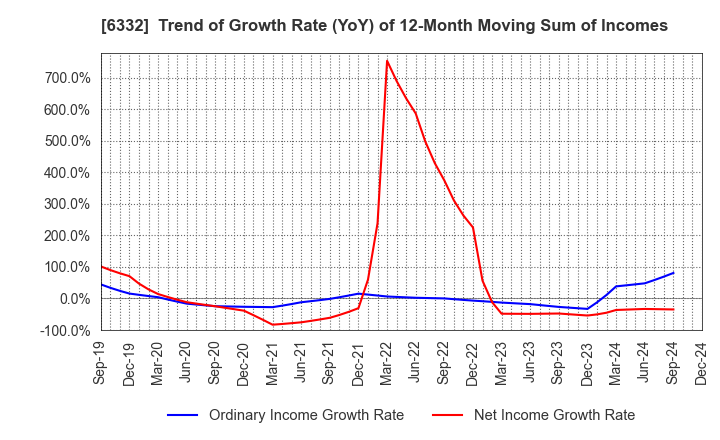 6332 TSUKISHIMA HOLDINGS CO., LTD.: Trend of Growth Rate (YoY) of 12-Month Moving Sum of Incomes