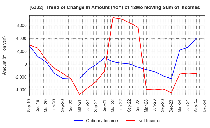 6332 TSUKISHIMA HOLDINGS CO., LTD.: Trend of Change in Amount (YoY) of 12Mo Moving Sum of Incomes