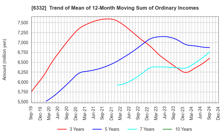 6332 TSUKISHIMA HOLDINGS CO., LTD.: Trend of Mean of 12-Month Moving Sum of Ordinary Incomes