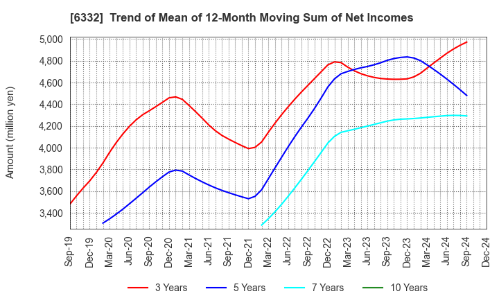 6332 TSUKISHIMA HOLDINGS CO., LTD.: Trend of Mean of 12-Month Moving Sum of Net Incomes