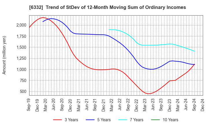 6332 TSUKISHIMA HOLDINGS CO., LTD.: Trend of StDev of 12-Month Moving Sum of Ordinary Incomes