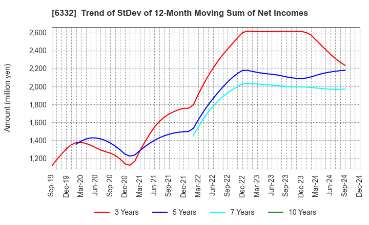 6332 TSUKISHIMA HOLDINGS CO., LTD.: Trend of StDev of 12-Month Moving Sum of Net Incomes