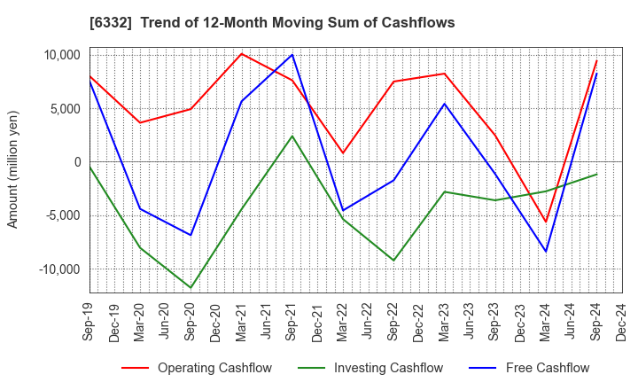 6332 TSUKISHIMA HOLDINGS CO., LTD.: Trend of 12-Month Moving Sum of Cashflows