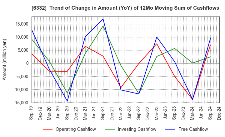 6332 TSUKISHIMA HOLDINGS CO., LTD.: Trend of Change in Amount (YoY) of 12Mo Moving Sum of Cashflows