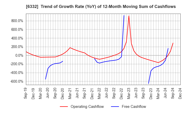 6332 TSUKISHIMA HOLDINGS CO., LTD.: Trend of Growth Rate (YoY) of 12-Month Moving Sum of Cashflows