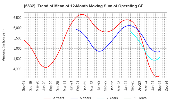 6332 TSUKISHIMA HOLDINGS CO., LTD.: Trend of Mean of 12-Month Moving Sum of Operating CF