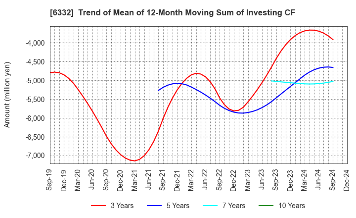 6332 TSUKISHIMA HOLDINGS CO., LTD.: Trend of Mean of 12-Month Moving Sum of Investing CF