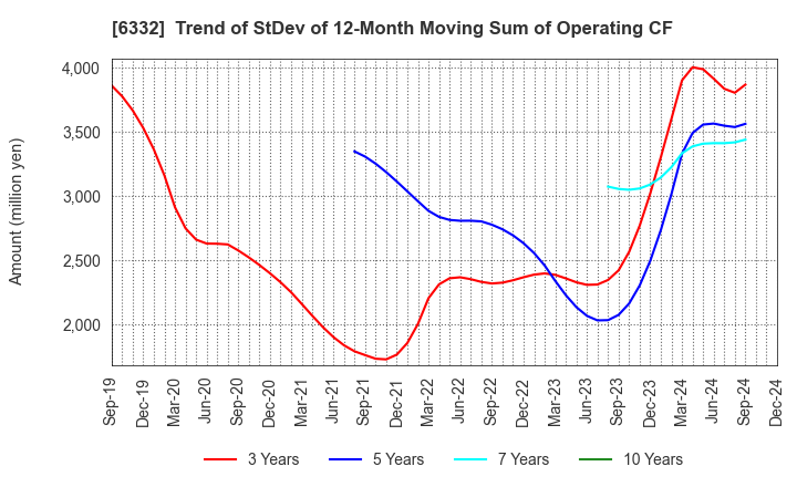 6332 TSUKISHIMA HOLDINGS CO., LTD.: Trend of StDev of 12-Month Moving Sum of Operating CF