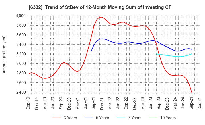 6332 TSUKISHIMA HOLDINGS CO., LTD.: Trend of StDev of 12-Month Moving Sum of Investing CF