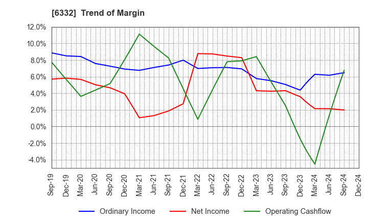 6332 TSUKISHIMA HOLDINGS CO., LTD.: Trend of Margin