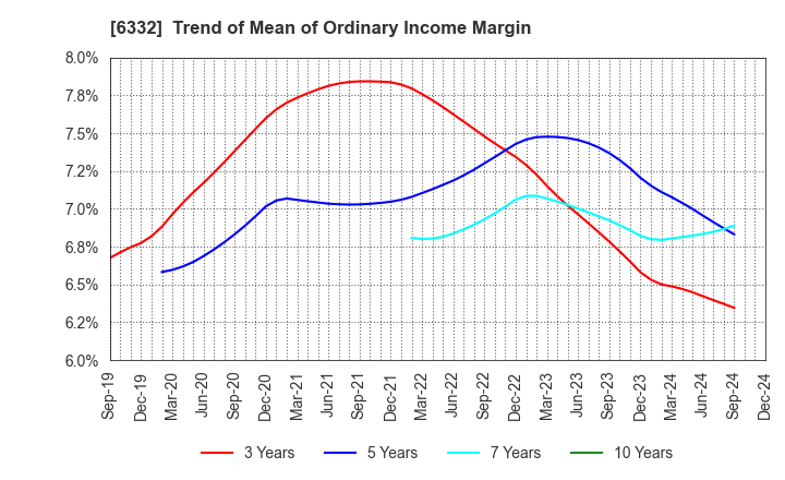 6332 TSUKISHIMA HOLDINGS CO., LTD.: Trend of Mean of Ordinary Income Margin