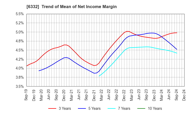 6332 TSUKISHIMA HOLDINGS CO., LTD.: Trend of Mean of Net Income Margin