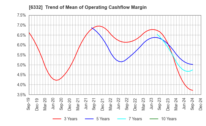 6332 TSUKISHIMA HOLDINGS CO., LTD.: Trend of Mean of Operating Cashflow Margin