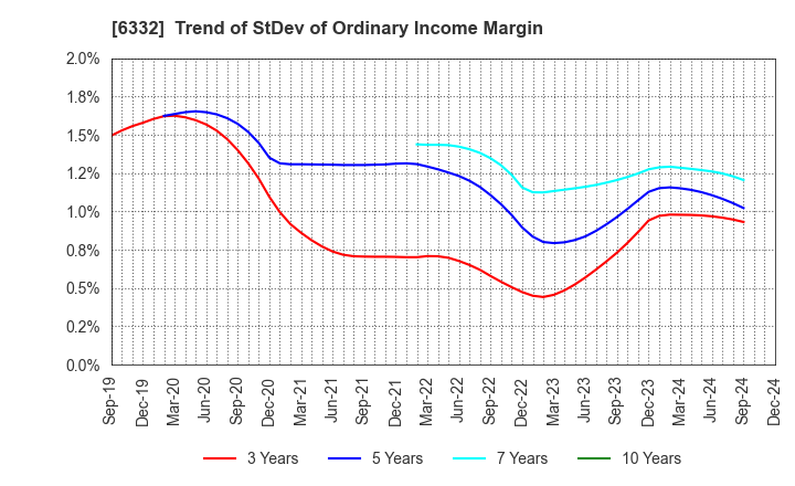 6332 TSUKISHIMA HOLDINGS CO., LTD.: Trend of StDev of Ordinary Income Margin