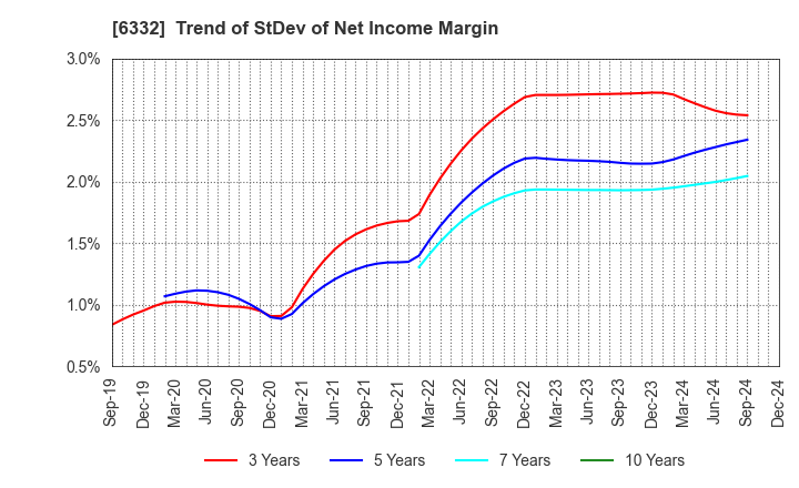 6332 TSUKISHIMA HOLDINGS CO., LTD.: Trend of StDev of Net Income Margin