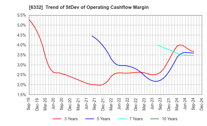 6332 TSUKISHIMA HOLDINGS CO., LTD.: Trend of StDev of Operating Cashflow Margin