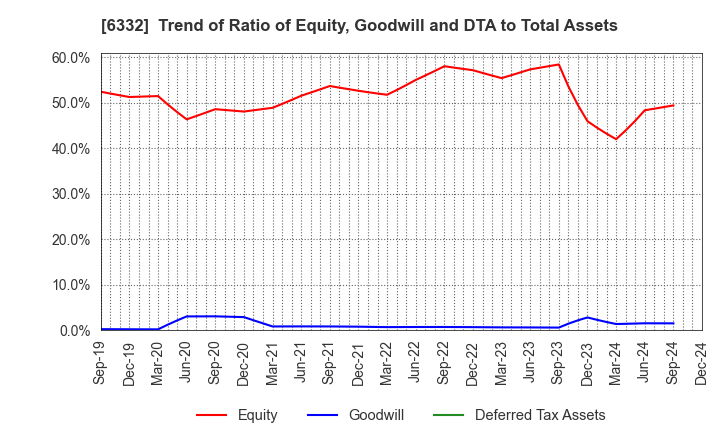 6332 TSUKISHIMA HOLDINGS CO., LTD.: Trend of Ratio of Equity, Goodwill and DTA to Total Assets