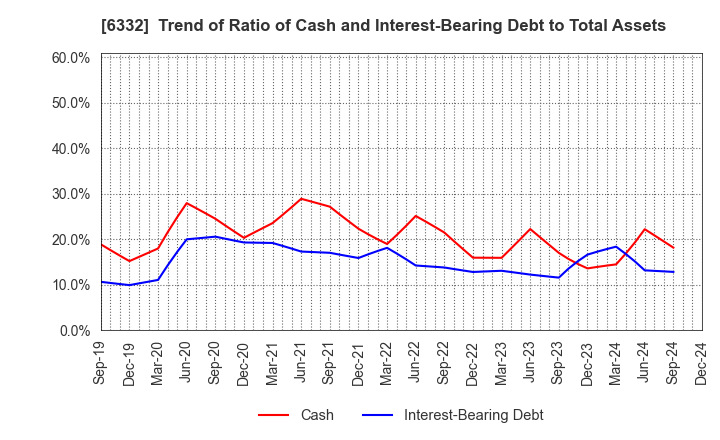 6332 TSUKISHIMA HOLDINGS CO., LTD.: Trend of Ratio of Cash and Interest-Bearing Debt to Total Assets