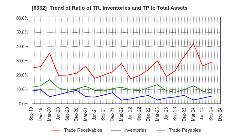 6332 TSUKISHIMA HOLDINGS CO., LTD.: Trend of Ratio of TR, Inventories and TP to Total Assets