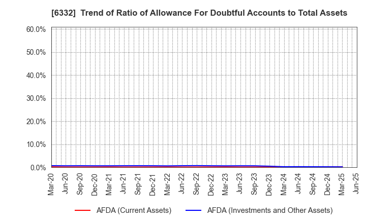 6332 TSUKISHIMA HOLDINGS CO., LTD.: Trend of Ratio of Allowance For Doubtful Accounts to Total Assets