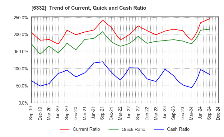 6332 TSUKISHIMA HOLDINGS CO., LTD.: Trend of Current, Quick and Cash Ratio