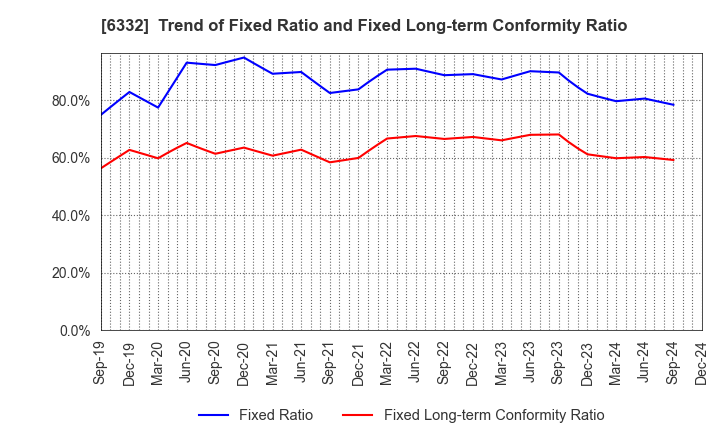 6332 TSUKISHIMA HOLDINGS CO., LTD.: Trend of Fixed Ratio and Fixed Long-term Conformity Ratio