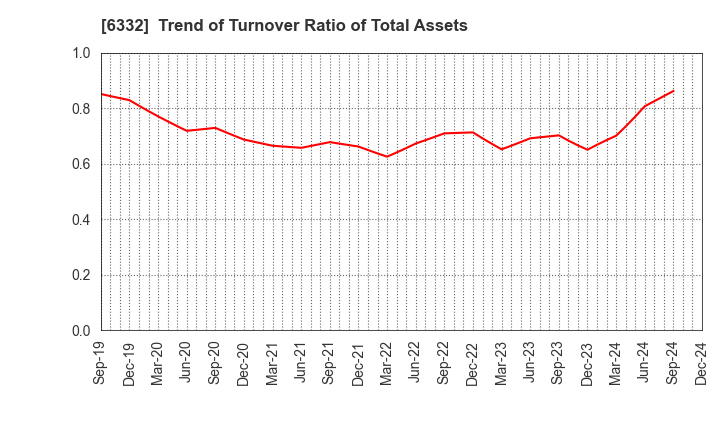 6332 TSUKISHIMA HOLDINGS CO., LTD.: Trend of Turnover Ratio of Total Assets