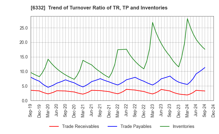 6332 TSUKISHIMA HOLDINGS CO., LTD.: Trend of Turnover Ratio of TR, TP and Inventories