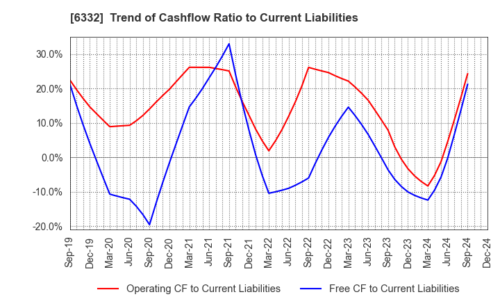 6332 TSUKISHIMA HOLDINGS CO., LTD.: Trend of Cashflow Ratio to Current Liabilities