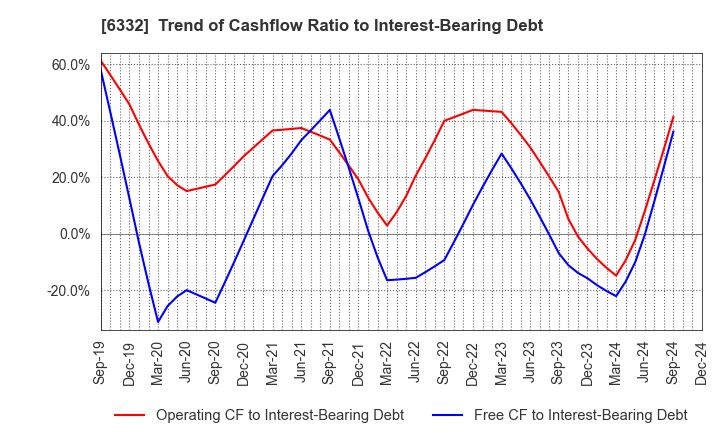 6332 TSUKISHIMA HOLDINGS CO., LTD.: Trend of Cashflow Ratio to Interest-Bearing Debt