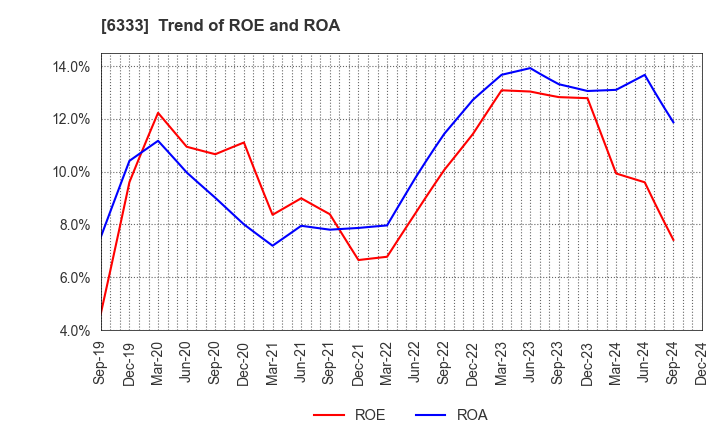 6333 TEIKOKU ELECTRIC MFG.CO.,LTD.: Trend of ROE and ROA